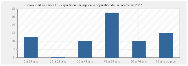 Répartition par âge de la population de La Latette en 2007
